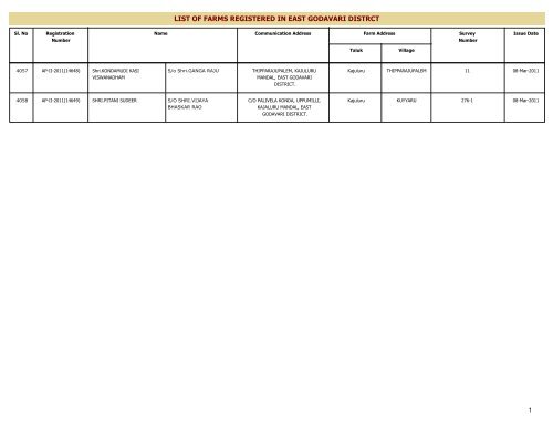 LIST OF FARMS REGISTERED IN EAST GODAVARI DISTRICT