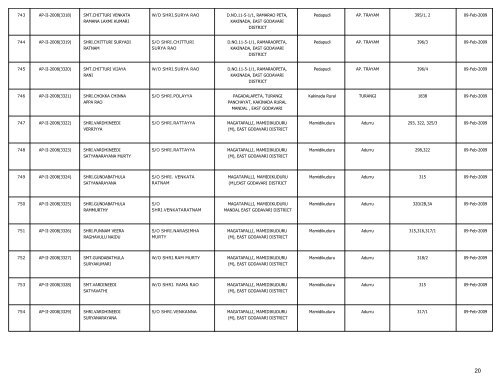 LIST OF FARMS REGISTERED IN EAST GODAVARI DISTRICT