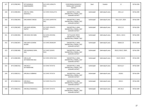 LIST OF FARMS REGISTERED IN EAST GODAVARI DISTRICT