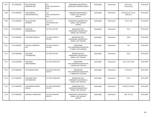 LIST OF FARMS REGISTERED IN EAST GODAVARI DISTRICT