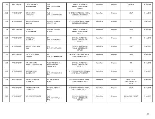 LIST OF FARMS REGISTERED IN EAST GODAVARI DISTRICT