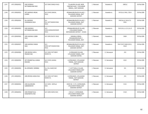 LIST OF FARMS REGISTERED IN EAST GODAVARI DISTRICT