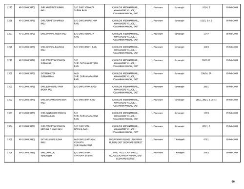 LIST OF FARMS REGISTERED IN EAST GODAVARI DISTRICT