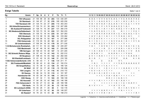 Ewige Tabelle - TSV Ransbach