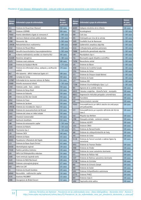 Prevalencia_de_las_enfermedades_raras_por_prevalencia_decreciente_o_casos