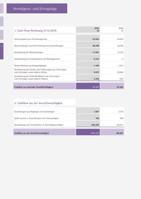 Geschäftsbericht 2010 - SSB