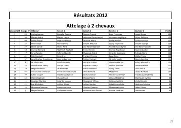 2012 Résultats - Derby de Saint-Martin