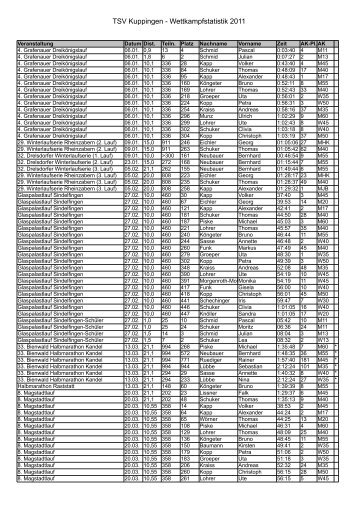 TSV Kuppingen - Wettkampfstatistik 2011