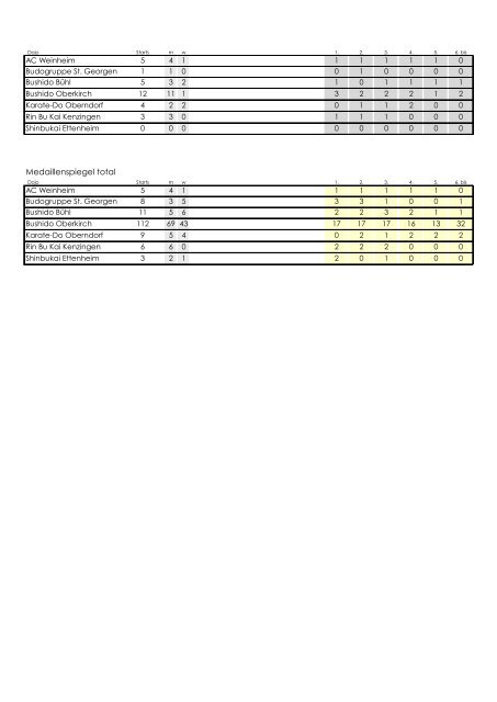 Liste aller Ergebnisse - Bushido Oberkirch