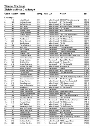Werntal Challenge Zieleinlaufliste Challenge