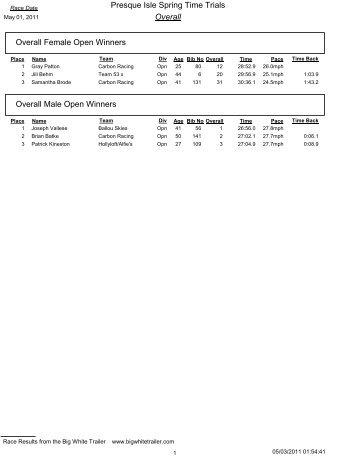 Presque Isle Spring Time Trials Overall Overall Female Open ...