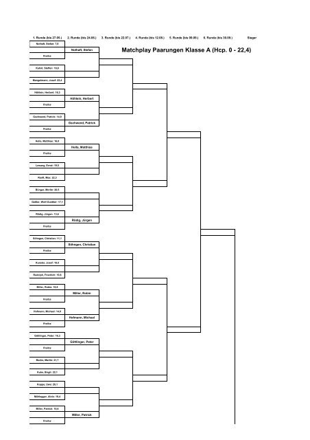 Matchplay Paarungen Klasse A (Hcp. 0 - 22,4) - GolfRange