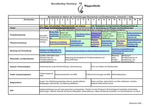 Berufsschule für Gärtner der Fachrichtungen Baumschule und