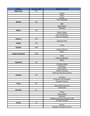 Country Country Code Networks Covered Afghanistan 93 Areeba ...