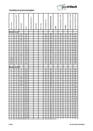 Datentabelle Schalldämmung ISO 2-fach mit VSG - Glas Trösch