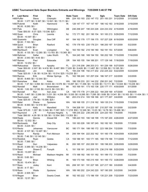 USBC Tournament Solo Super Brackets Entrants and Winnings 7/25 ...