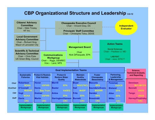 Cbp org chart with leader names 8-8 - Chesapeake Bay Program