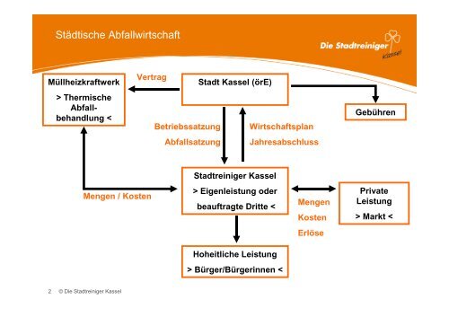 abfallwirtschaftlichen Rahmenbedingungen. - Stadtreiniger Kassel