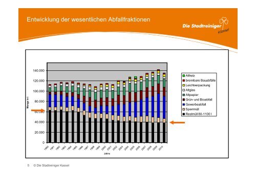 abfallwirtschaftlichen Rahmenbedingungen. - Stadtreiniger Kassel