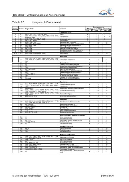 IEC 61850 – Anforderungen aus Anwendersicht - VDE