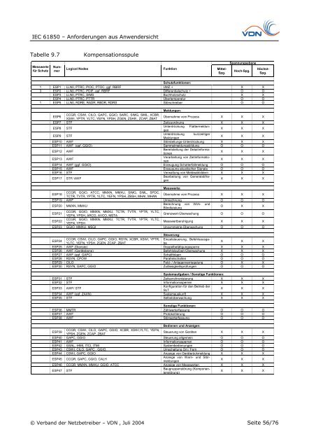 IEC 61850 – Anforderungen aus Anwendersicht - VDE