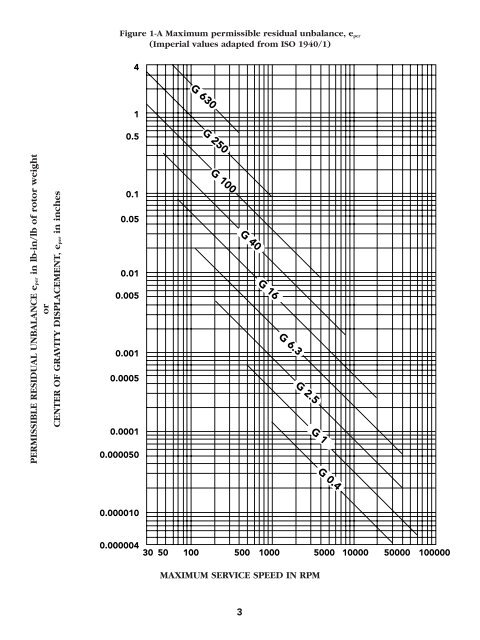 Balance Quality Requirements of Rigid Rotors - IRD Balancing