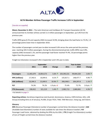 ALTA Member Airlines Passenger Traffic Increases 5.6% in September