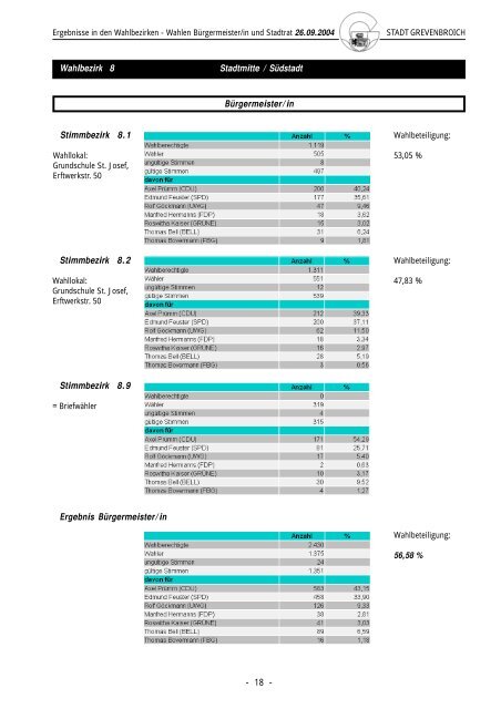 Grevenbroich hat gewählt - Stadt Grevenbroich