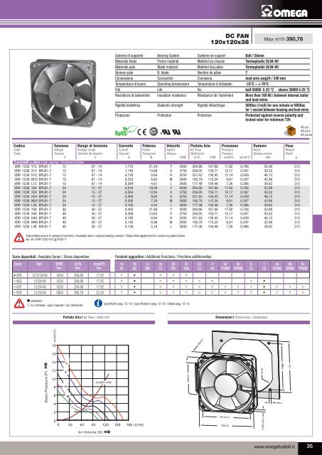 Ventilatori DC - OMEGA FUSIBILI