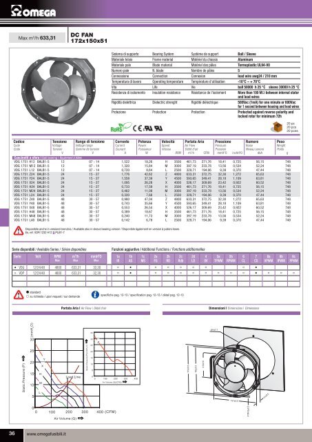 Ventilatori DC - OMEGA FUSIBILI