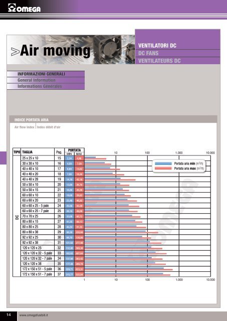 Ventilatori DC - OMEGA FUSIBILI