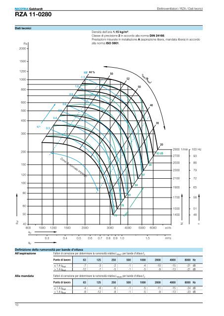 Ventilatori centrifughi Elettroventilatori a doppia ... - Nicotra Gebhardt