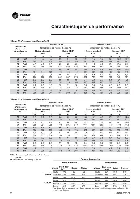 Ventilo-convecteurs UniTrane™