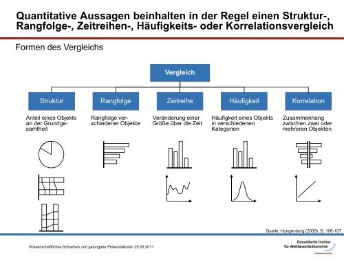 Gelungene Präsentationen und Wissenschaftliches Schreiben - DICE