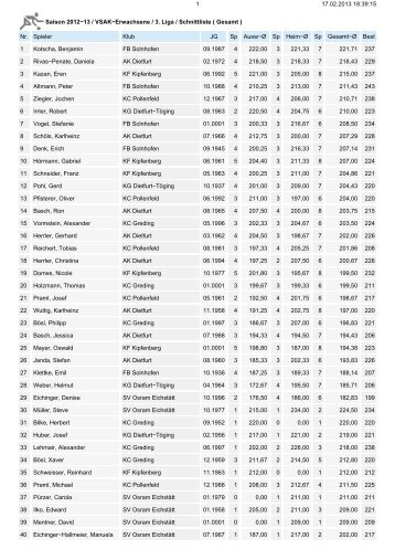 Saison 2012−13 / VSAK−Erwachsene / 3. Liga / Schnittliste ...