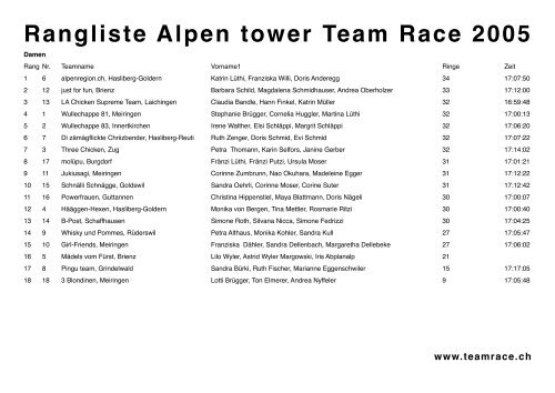 Rangliste Alpen tower Team Race 2005 - Team Race Meiringen ...