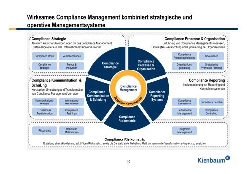 Dimensionen von Compliance Management im Unternehmen