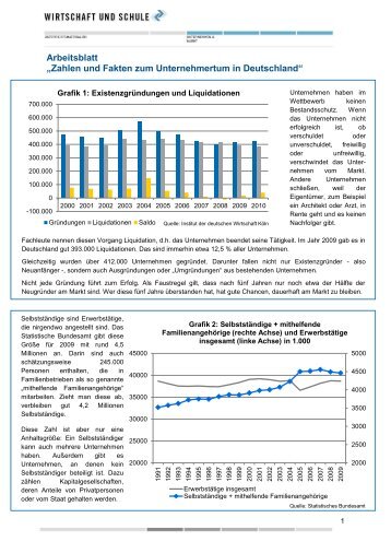 Arbeitsblatt „Zahlen und Fakten zum Unternehmertum in Deutschland“