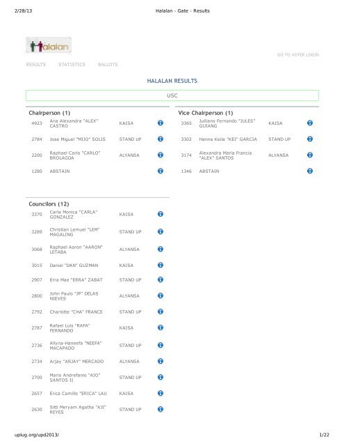 Chairperson (1) Vice Chairperson (1) Councilors (12) HALALAN RESULTS