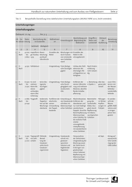 Handbuch zur naturnahen Unterhaltung und zum Ausbau von