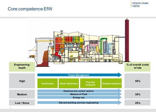 Hitachi Zosen Inova AG, Zurich