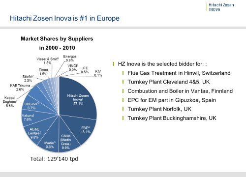 Hitachi Zosen Inova AG, Zurich