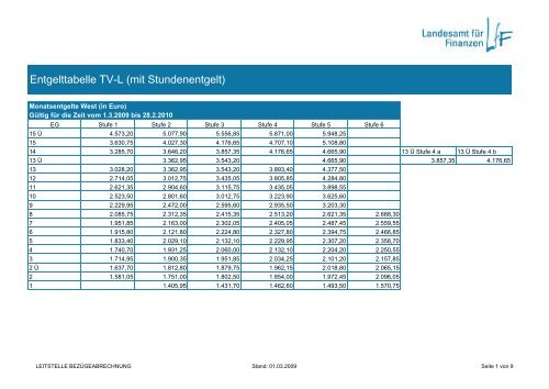 PDF Entgelttabelle TVL (mit Stundenentgelt)