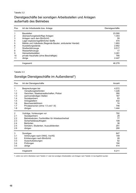 Jahresbericht 2004 - Bayerisches Landesamt für Gesundheit und ...