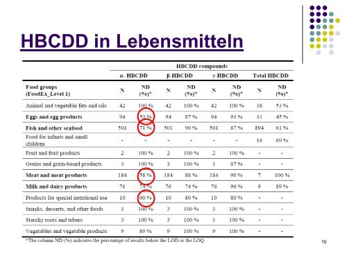 Hexabromcyclododecan (HBCD) - Vorkommen und