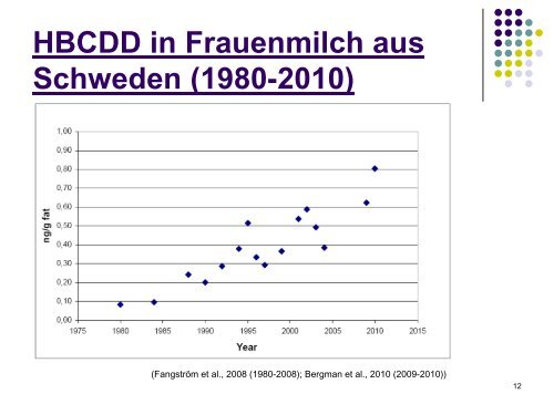 Hexabromcyclododecan (HBCD) - Vorkommen und