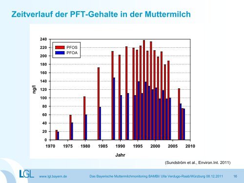 Das Bayerische Muttermilchmonitoring BAMBI - Ergebnisse ... - Bayern