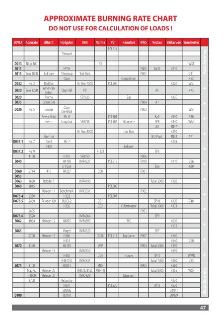 Vihtavuori Burn Rate Chart