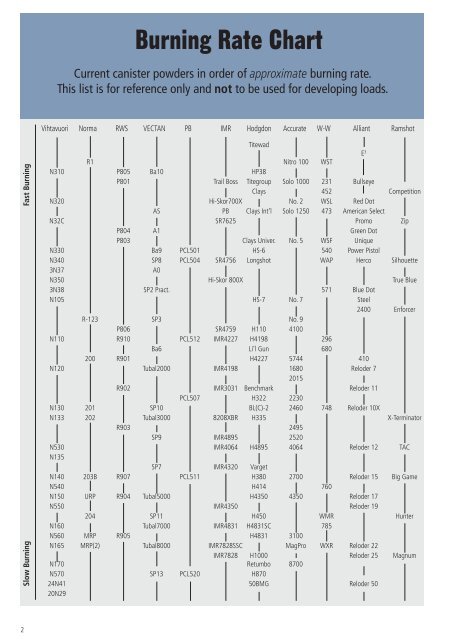 Smokeless Powder Burn Rate Chart