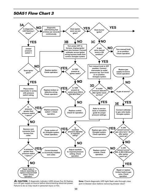 Gas Furnace Flow Chart